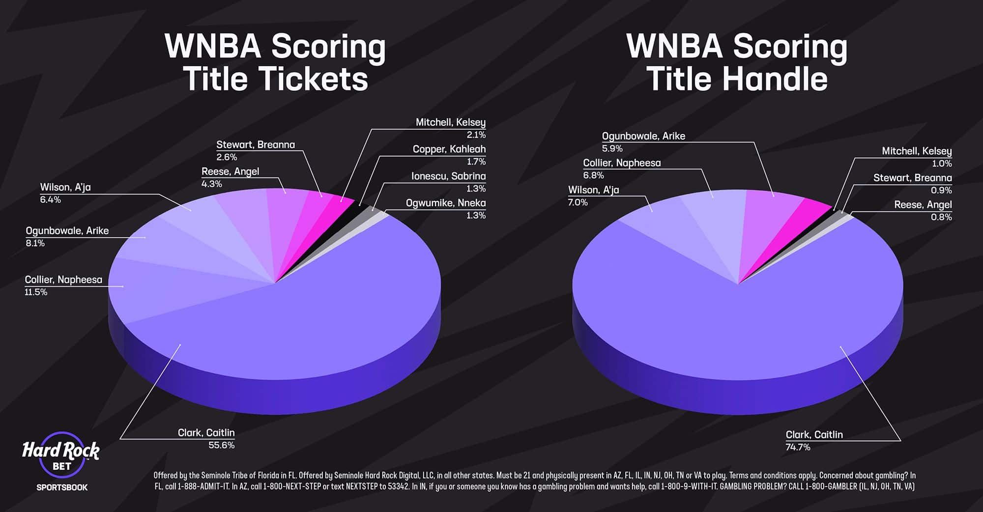 WNBA Scoring Data