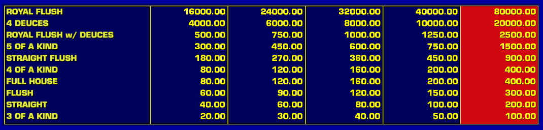 max bet Deuces Wild Pay table